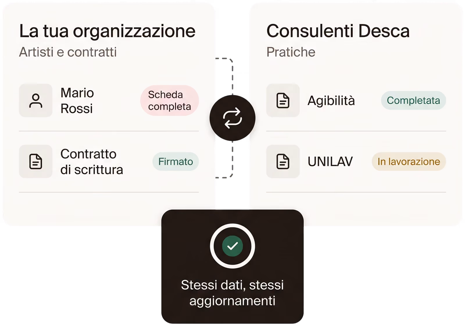 La tua organizzazione con artisti e contratti e i consulenti Desca con le pratiche, collegati sugli stessi dati e aggiornamenti