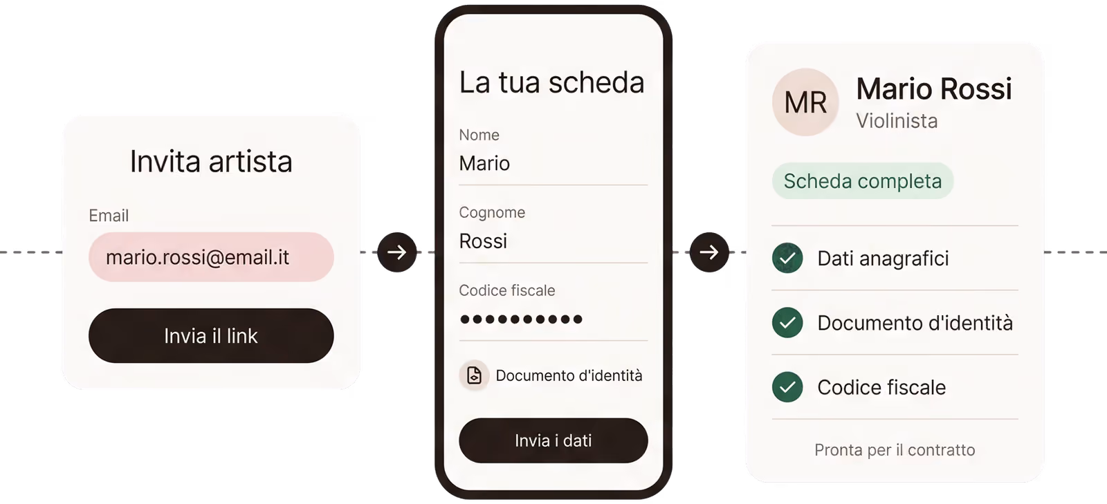 Il percorso dei dati in tre passaggi: l'invito con l'email dell'artista, la sua scheda compilata sul telefono e la scheda di Mario Rossi completa, pronta per il contratto