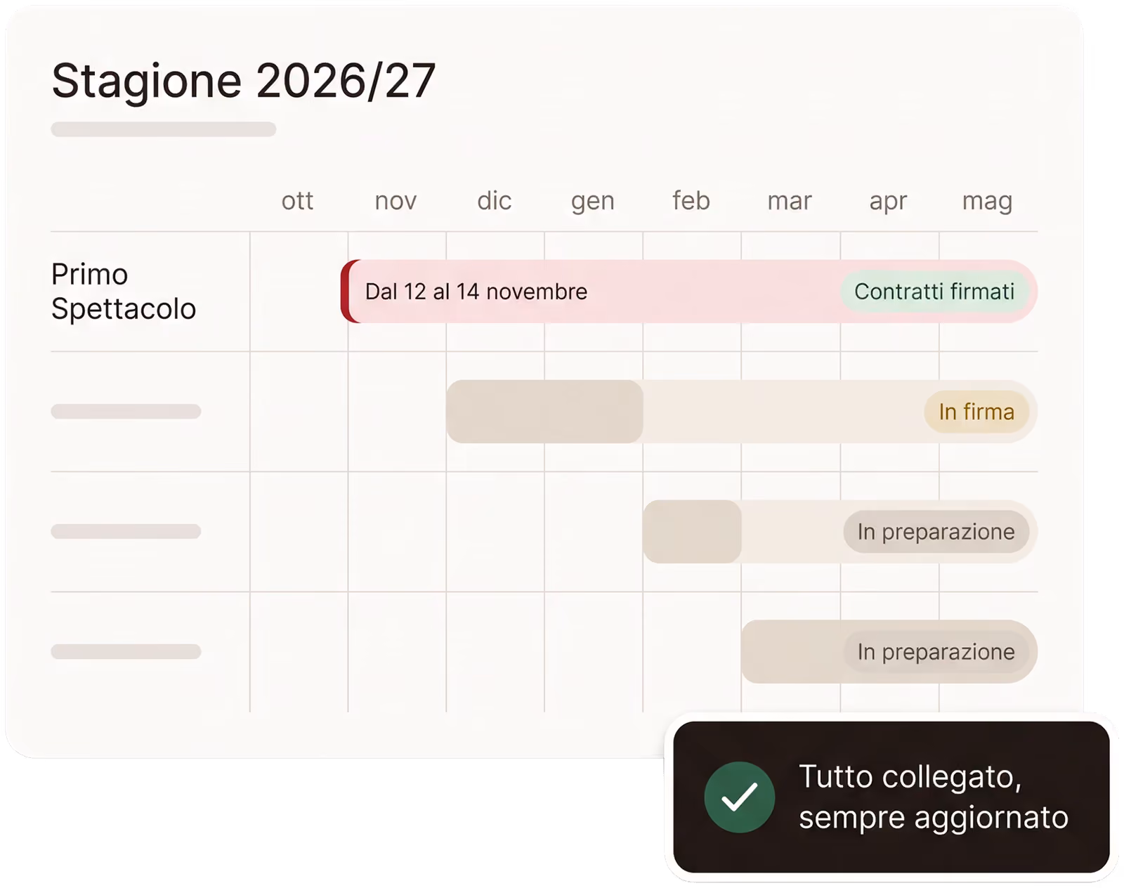 La stagione 2026/27 su una linea del tempo: Primo Spettacolo a novembre con i contratti firmati e gli altri spettacoli nei loro mesi, ognuno con il suo stato